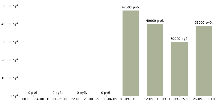 Вакансии специалист офиса продаж в Архангельске - Медиана зарплат специалист офиса продаж в Архангельске за 2 месяца