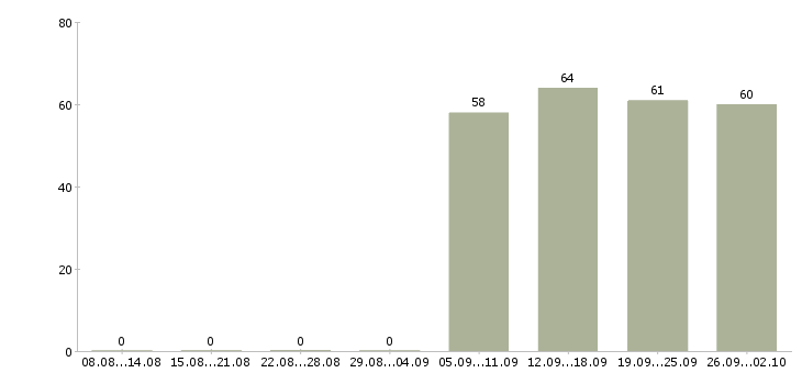 Работа специалист офиса продаж в Архангельске - Число вакансий в Архангельске по специальности специалист офиса продаж за 2 месяца