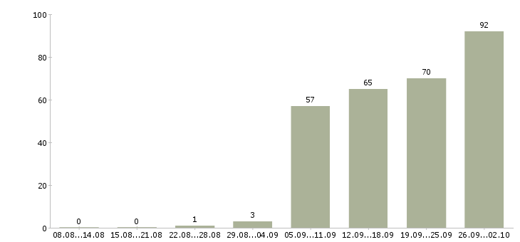Работа менеджер по развитию территории в Екатеринбурге - Число вакансий в Екатеринбурге по специальности менеджер по развитию территории за 2 месяца