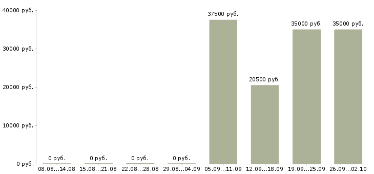 Вакансии курьер консультант в Сочи - Медиана зарплат курьер консультант в Сочи за 2 месяца