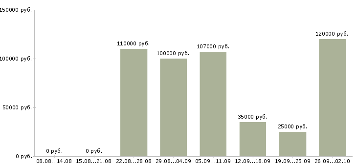 Вакансии менеджер по поддержке продаж в Краснодаре - Медиана зарплат менеджер по поддержке продаж в Краснодаре за 2 месяца