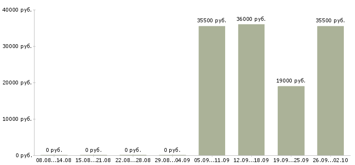Вакансии открыта вакансия менеджера в Махачкале - Медиана зарплат открыта вакансия менеджера в Махачкале за 2 месяца