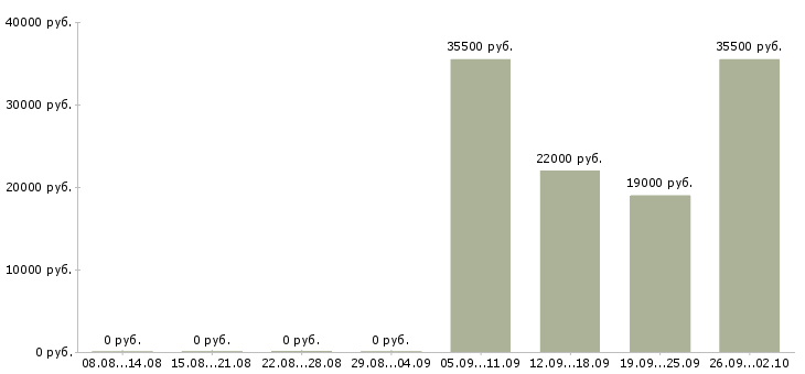 Вакансии открыта вакансия менеджера в Череповце - Медиана зарплат открыта вакансия менеджера в Череповце за 2 месяца