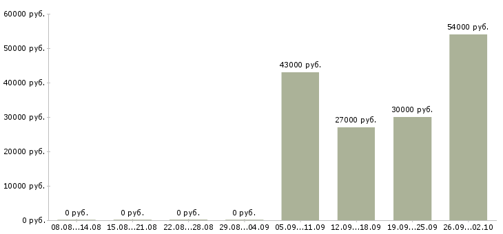 Вакансии помощник по бухгалтерии в Иваново - Медиана зарплат помощник по бухгалтерии в Иваново за 2 месяца