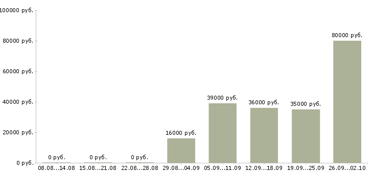 Вакансии помощник по бухгалтерии в Костроме - Медиана зарплат помощник по бухгалтерии в Костроме за 2 месяца