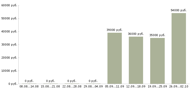 Вакансии помощник по бухгалтерии в Сочи - Медиана зарплат помощник по бухгалтерии в Сочи за 2 месяца