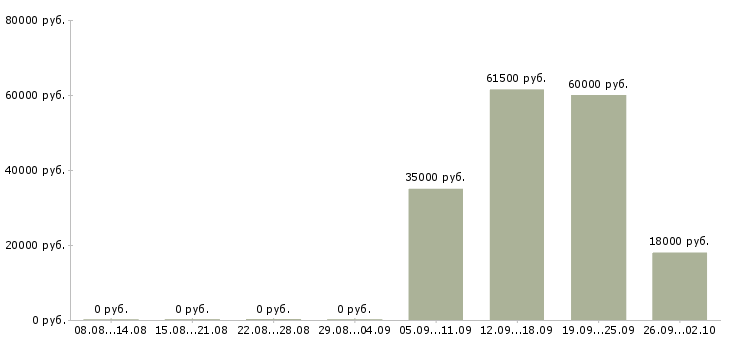 Вакансии помощник руководителя администратор в Белгороде - Медиана зарплат помощник руководителя администратор в Белгороде за 2 месяца