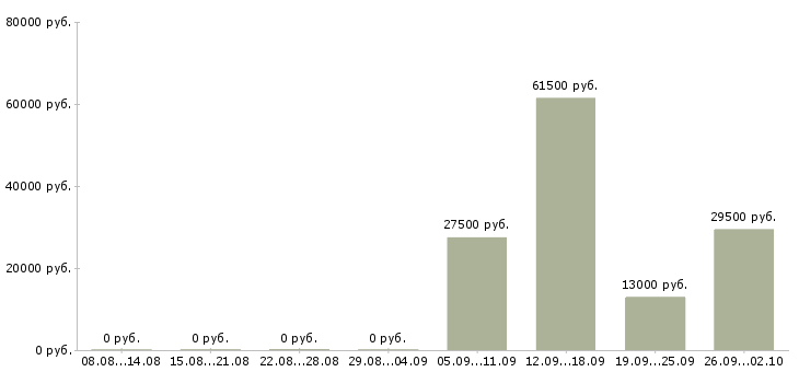Вакансии помощник руководителя администраторов в Ангарске - Медиана зарплат помощник руководителя администраторов в Ангарске за 2 месяца
