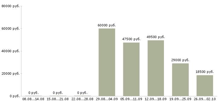 Вакансии руководитель офиса продаж в Барнауле - Медиана зарплат руководитель офиса продаж в Барнауле за 2 месяца