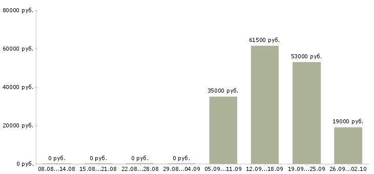 Вакансии руководитель торгового отдела в Волжском - Медиана зарплат руководитель торгового отдела в Волжском за 2 месяца