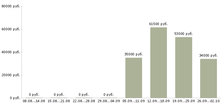 Вакансии экспедитор логист в Вологде - Медиана зарплат экспедитор логист в Вологде за 2 месяца