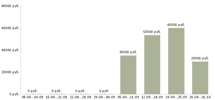 Вакансии экспедитор логист в Екатеринбурге - Медиана зарплат экспедитор логист в Екатеринбурге за 2 месяца