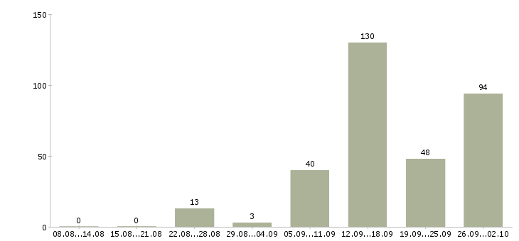 Работа менеджер по поддержке продаж в Краснодаре - Число вакансий в Краснодаре по специальности менеджер по поддержке продаж за 2 месяца