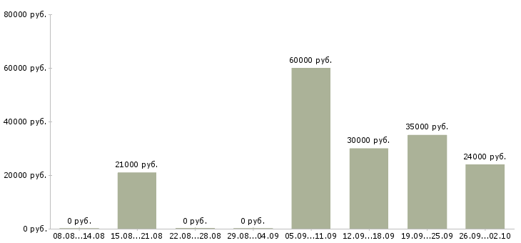 Вакансии администратор офиса в Волгограде - Медиана зарплат администратор офиса в Волгограде за 2 месяца