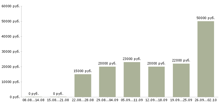 Вакансии в интернете в Коломне - Медиана зарплат в интернете в Коломне за 2 месяца