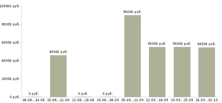Вакансии вахта Йошкар-ола - Медиана зарплат вахта Йошкар-ола за 2 месяца