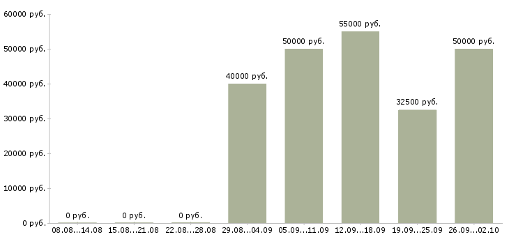 Вакансии инженер по обслуживанию оборудования Санкт-петербург - Медиана зарплат инженер по обслуживанию оборудования Санкт-петербург за 2 месяца