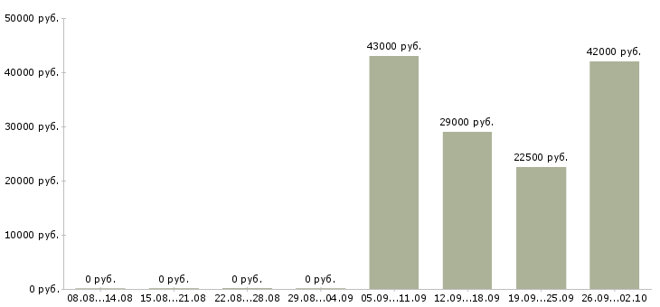 Вакансии консультант в отдел Бурятия - Медиана зарплат консультант в отдел Бурятия за 2 месяца