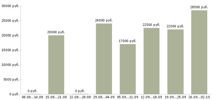 Вакансии консультант оператор в Астрахани - Медиана зарплат консультант оператор в Астрахани за 2 месяца