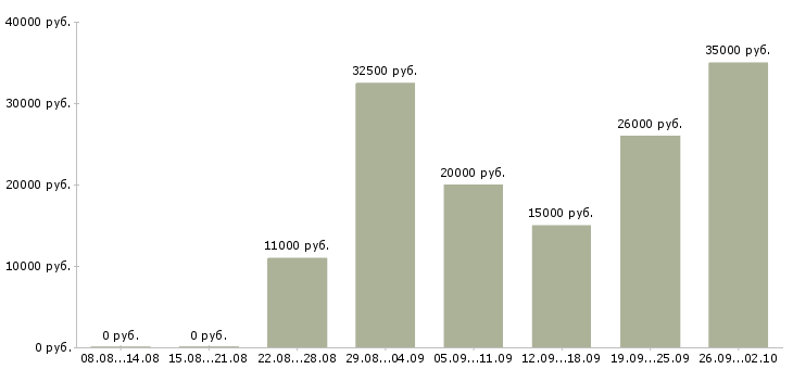 Вакансии консультант по обучению в Казани - Медиана зарплат консультант по обучению в Казани за 2 месяца