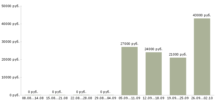 Вакансии консультант продавец в Смоленске - Медиана зарплат консультант продавец в Смоленске за 2 месяца