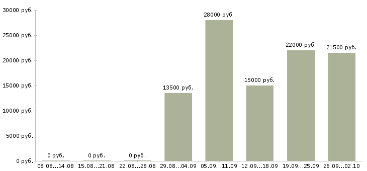 Вакансии консультант продавец в Тольятти - Медиана зарплат консультант продавец в Тольятти за 2 месяца
