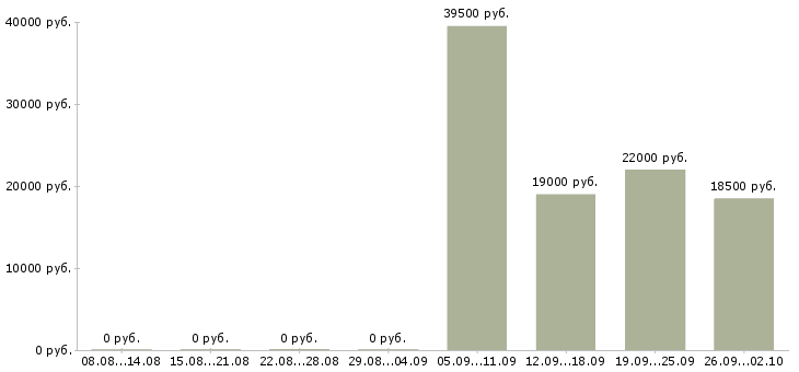 Вакансии логист менеджер в Челябинске - Медиана зарплат логист менеджер в Челябинске за 2 месяца