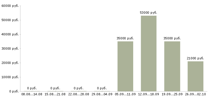 Вакансии менеджер в офис продаж в Твери - Медиана зарплат менеджер в офис продаж в Твери за 2 месяца