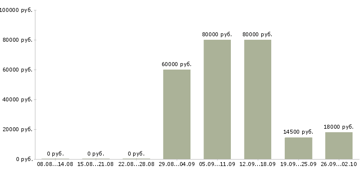 Вакансии менеджер в офисе в Сургуте - Медиана зарплат менеджер в офисе в Сургуте за 2 месяца