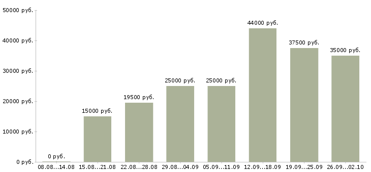 Вакансии менеджер интернет проектов Санкт-петербург - Медиана зарплат менеджер интернет проектов Санкт-петербург за 2 месяца