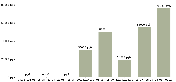 Вакансии менеджер корпоративных продаж в Перми - Медиана зарплат менеджер корпоративных продаж в Перми за 2 месяца