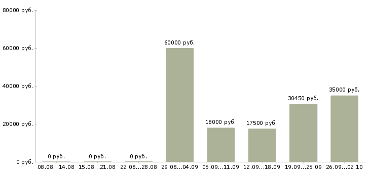 Вакансии менеджер по клиентам в Сургуте - Медиана зарплат менеджер по клиентам в Сургуте за 2 месяца