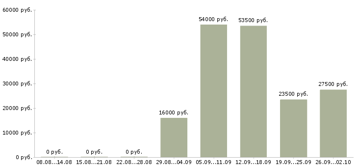 Вакансии менеджер по продажам оператор Ростов-на-дону - Медиана зарплат менеджер по продажам оператор Ростов-на-дону за 2 месяца