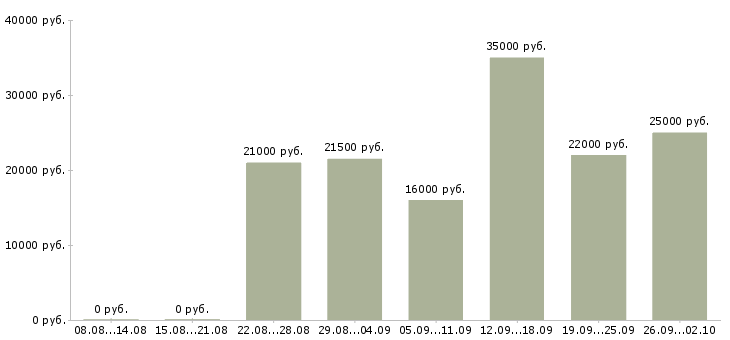 Вакансии менеджер по работе с базой в Ставрополе - Медиана зарплат менеджер по работе с базой в Ставрополе за 2 месяца