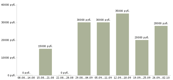 Вакансии менеджер по работе с заказами Татарстан - Медиана зарплат менеджер по работе с заказами Татарстан за 2 месяца