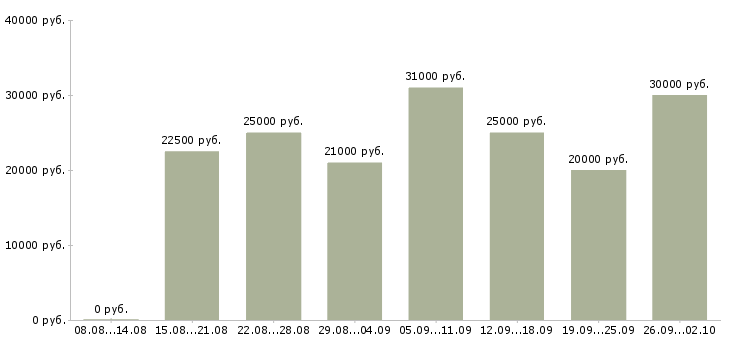 Вакансии менеджер по работе с интернетом в Казани - Медиана зарплат менеджер по работе с интернетом в Казани за 2 месяца