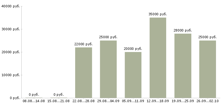 Вакансии менеджер по работе с клиентом в Курске - Медиана зарплат менеджер по работе с клиентом в Курске за 2 месяца