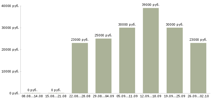 Вакансии менеджер работе с клиентами в Калуге - Медиана зарплат менеджер работе с клиентами в Калуге за 2 месяца