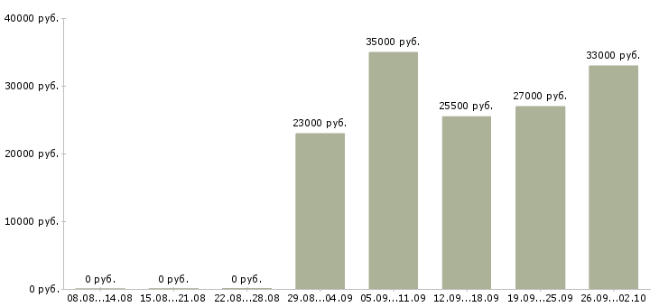 Вакансии оператор на телефон в Иркутске - Медиана зарплат оператор на телефон в Иркутске за 2 месяца