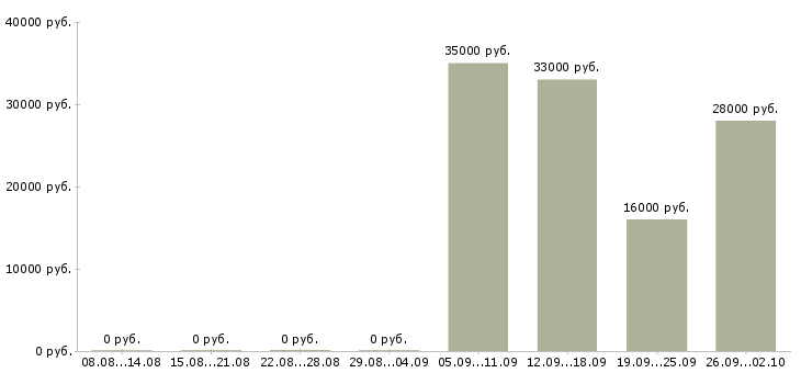 Вакансии оператор продавец в Мурманске - Медиана зарплат оператор продавец в Мурманске за 2 месяца