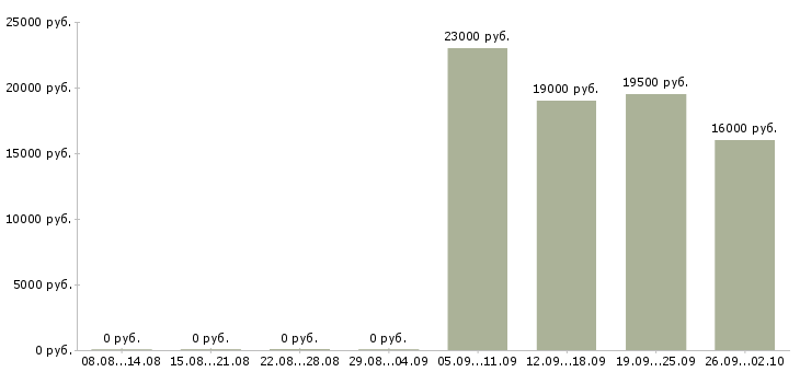Вакансии оператор продавец в Тамбове - Медиана зарплат оператор продавец в Тамбове за 2 месяца