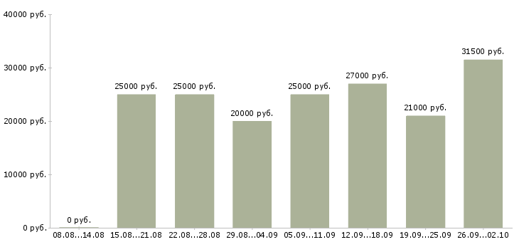 Вакансии операторы пк в Иркутске - Медиана зарплат операторы пк в Иркутске за 2 месяца
