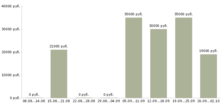 Вакансии офис администратор в Волгограде - Медиана зарплат офис администратор в Волгограде за 2 месяца