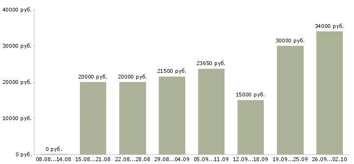 Вакансии по работе на дому в Пензе - Медиана зарплат по работе на дому в Пензе за 2 месяца