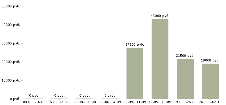 Вакансии помощник администратора офиса в Воронеже - Медиана зарплат помощник администратора офиса в Воронеже за 2 месяца