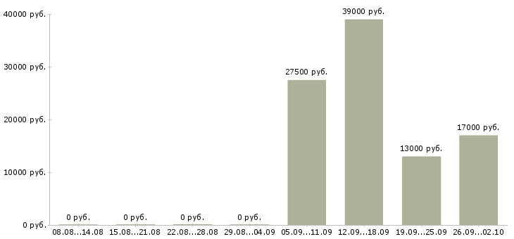 Вакансии помощник администратора офиса в Новокузнецке - Медиана зарплат помощник администратора офиса в Новокузнецке за 2 месяца