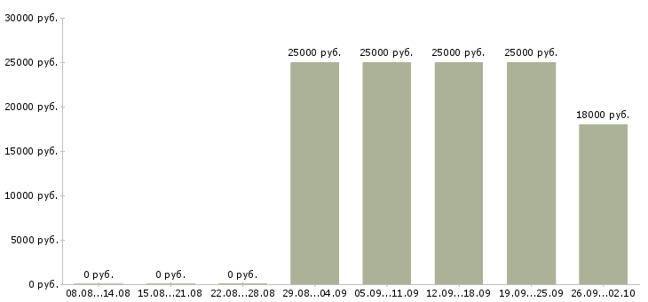 Вакансии помощник управляющего Хакасия - Медиана зарплат помощник управляющего Хакасия за 2 месяца