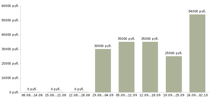 Вакансии помощница в Пензе - Медиана зарплат помощница в Пензе за 2 месяца