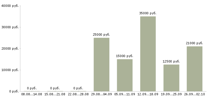 Вакансии предлагаю работу на дому в Архангельске - Медиана зарплат предлагаю работу на дому в Архангельске за 2 месяца