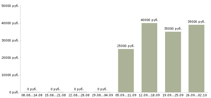 Вакансии представитель офиса продаж Ростов-на-дону - Медиана зарплат представитель офиса продаж Ростов-на-дону за 2 месяца